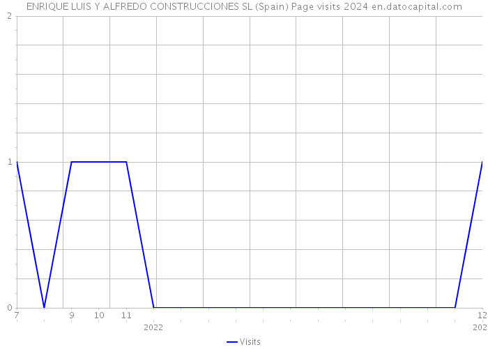 ENRIQUE LUIS Y ALFREDO CONSTRUCCIONES SL (Spain) Page visits 2024 
