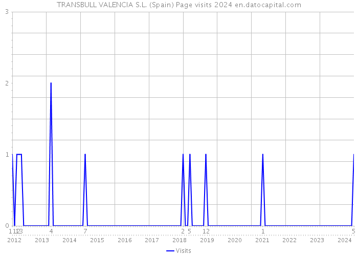 TRANSBULL VALENCIA S.L. (Spain) Page visits 2024 