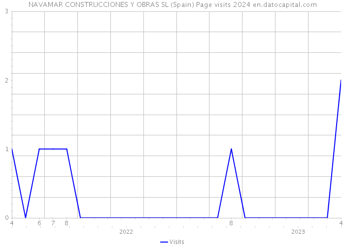 NAVAMAR CONSTRUCCIONES Y OBRAS SL (Spain) Page visits 2024 