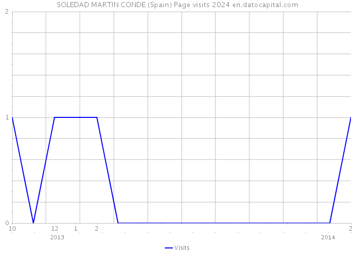 SOLEDAD MARTIN CONDE (Spain) Page visits 2024 
