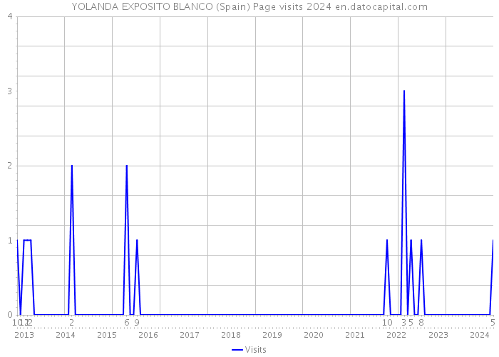 YOLANDA EXPOSITO BLANCO (Spain) Page visits 2024 