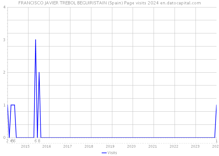 FRANCISCO JAVIER TREBOL BEGUIRISTAIN (Spain) Page visits 2024 
