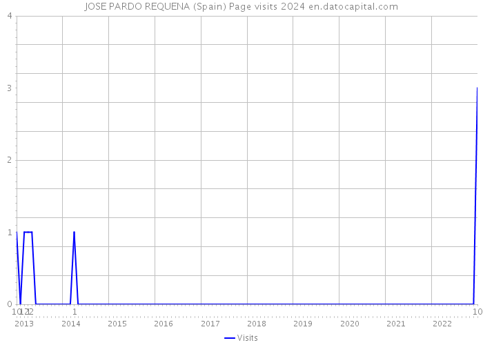 JOSE PARDO REQUENA (Spain) Page visits 2024 