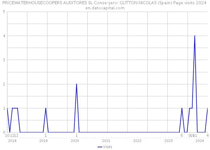 PRICEWATERHOUSECOOPERS AUDITORES SL Conse-jero: GUTTON NICOLAS (Spain) Page visits 2024 