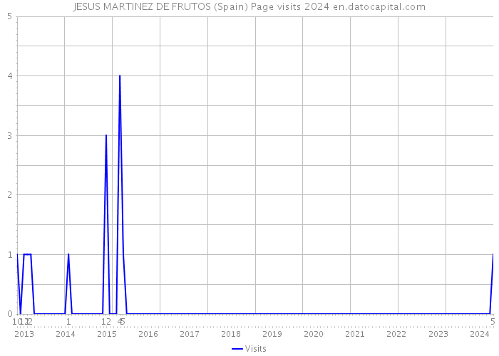 JESUS MARTINEZ DE FRUTOS (Spain) Page visits 2024 