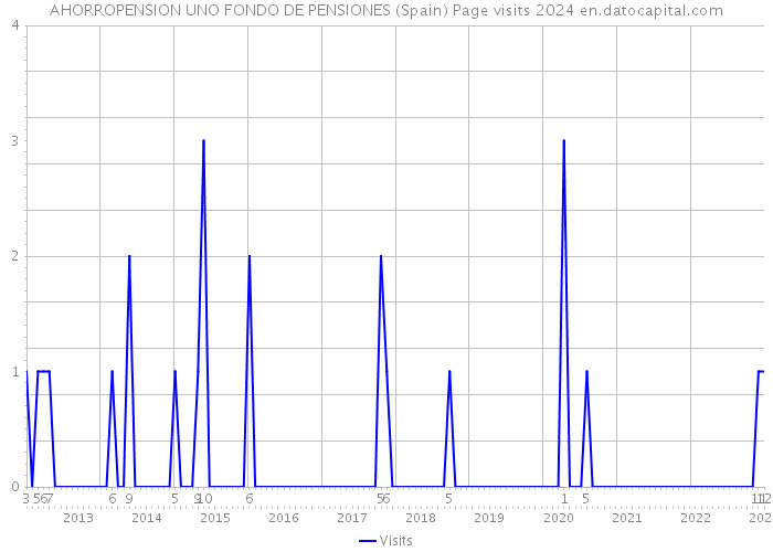 AHORROPENSION UNO FONDO DE PENSIONES (Spain) Page visits 2024 