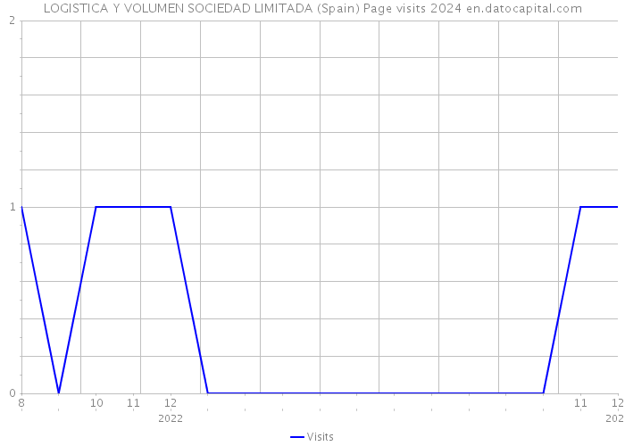 LOGISTICA Y VOLUMEN SOCIEDAD LIMITADA (Spain) Page visits 2024 