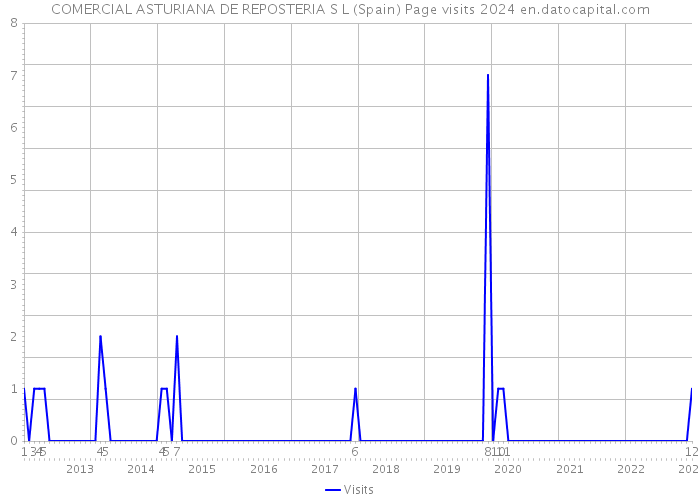 COMERCIAL ASTURIANA DE REPOSTERIA S L (Spain) Page visits 2024 