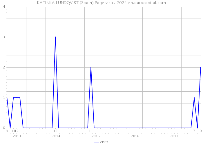 KATINKA LUNDQVIST (Spain) Page visits 2024 