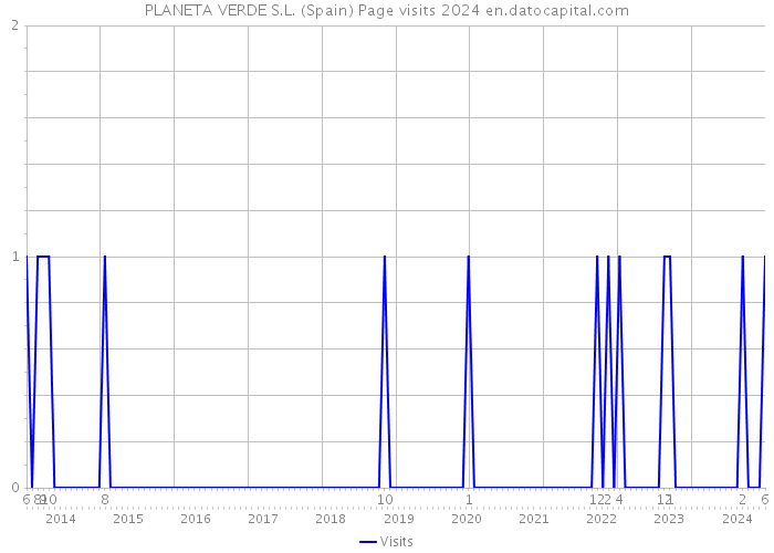 PLANETA VERDE S.L. (Spain) Page visits 2024 