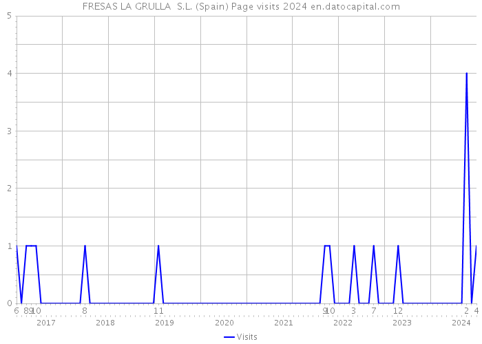 FRESAS LA GRULLA S.L. (Spain) Page visits 2024 