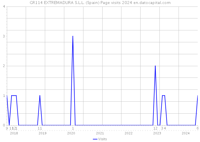 GR114 EXTREMADURA S.L.L. (Spain) Page visits 2024 