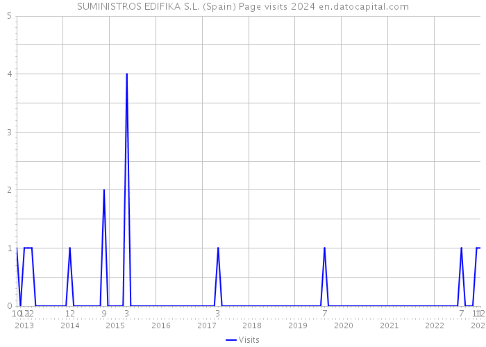 SUMINISTROS EDIFIKA S.L. (Spain) Page visits 2024 