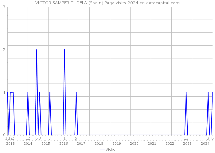 VICTOR SAMPER TUDELA (Spain) Page visits 2024 