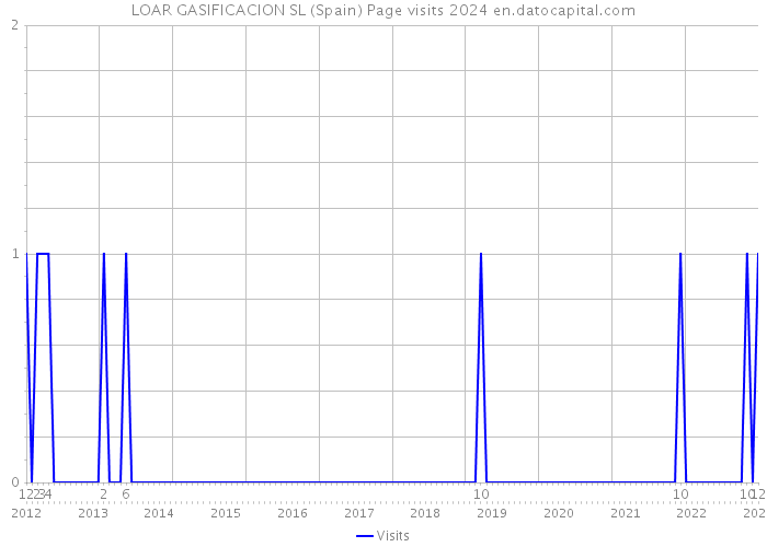 LOAR GASIFICACION SL (Spain) Page visits 2024 