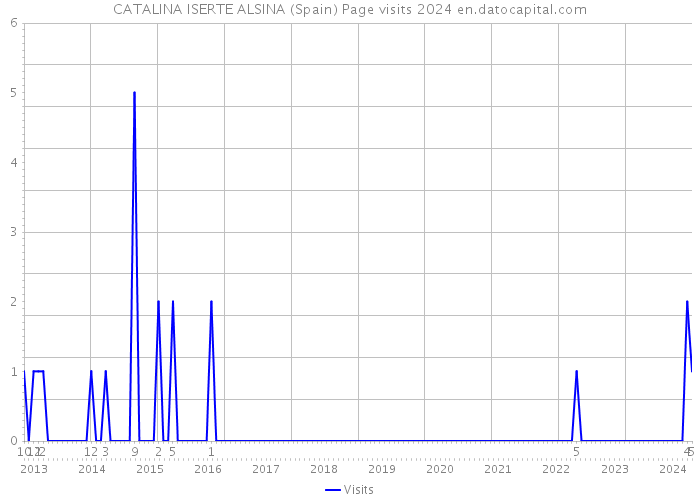 CATALINA ISERTE ALSINA (Spain) Page visits 2024 