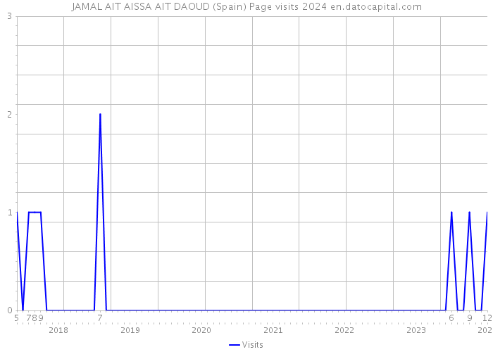 JAMAL AIT AISSA AIT DAOUD (Spain) Page visits 2024 
