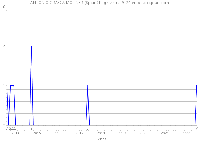 ANTONIO GRACIA MOLINER (Spain) Page visits 2024 