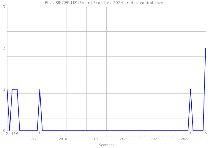FINN BIRGER LIE (Spain) Searches 2024 