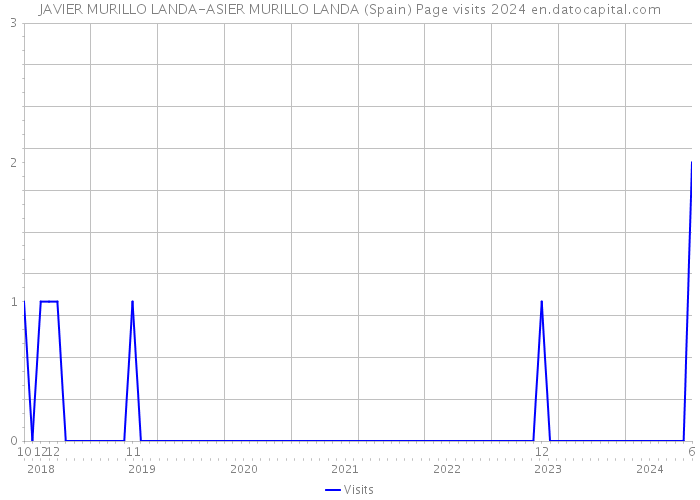 JAVIER MURILLO LANDA-ASIER MURILLO LANDA (Spain) Page visits 2024 