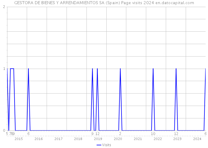 GESTORA DE BIENES Y ARRENDAMIENTOS SA (Spain) Page visits 2024 