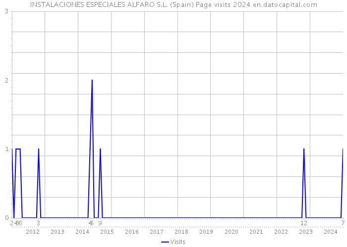 INSTALACIONES ESPECIALES ALFARO S.L. (Spain) Page visits 2024 