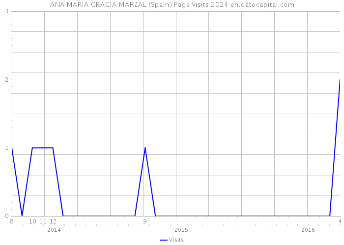 ANA MARIA GRACIA MARZAL (Spain) Page visits 2024 