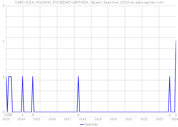 CABO AZUL HOLDING SOCIEDAD LIMITADA. (Spain) Searches 2024 