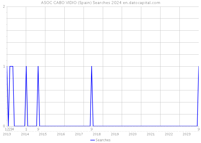 ASOC CABO VIDIO (Spain) Searches 2024 