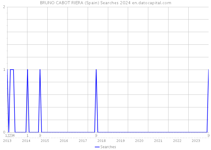 BRUNO CABOT RIERA (Spain) Searches 2024 