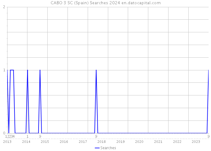 CABO 3 SC (Spain) Searches 2024 