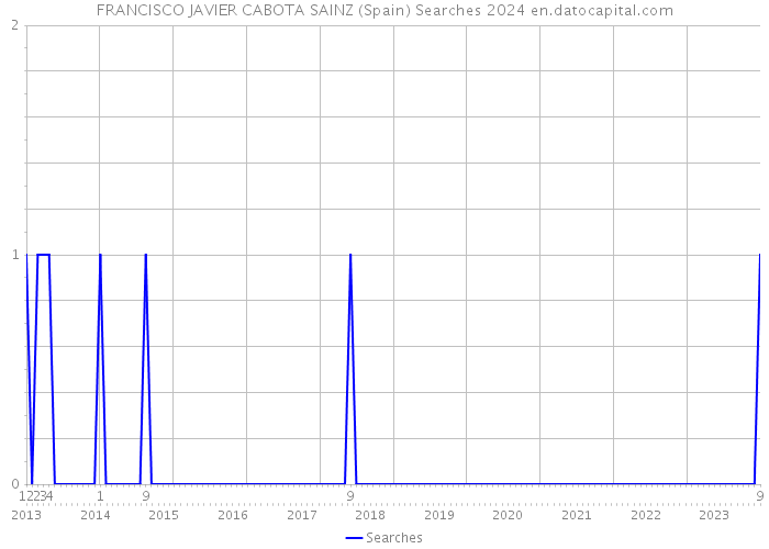 FRANCISCO JAVIER CABOTA SAINZ (Spain) Searches 2024 