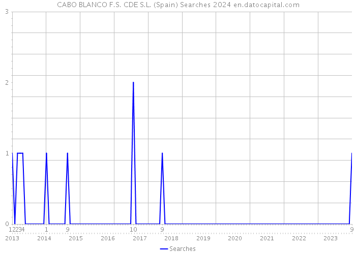CABO BLANCO F.S. CDE S.L. (Spain) Searches 2024 