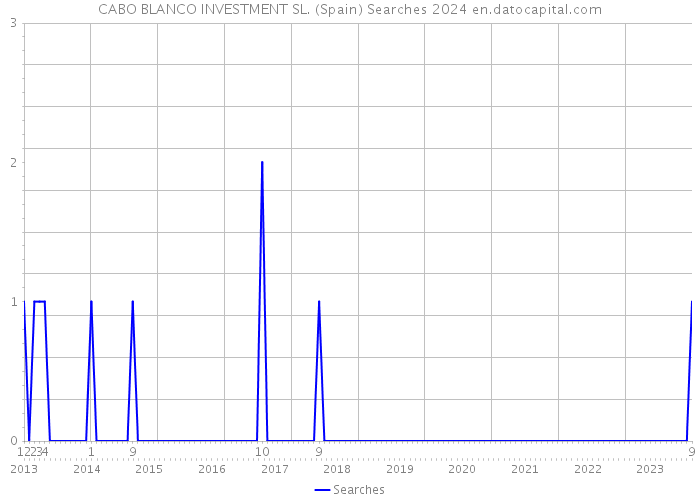 CABO BLANCO INVESTMENT SL. (Spain) Searches 2024 