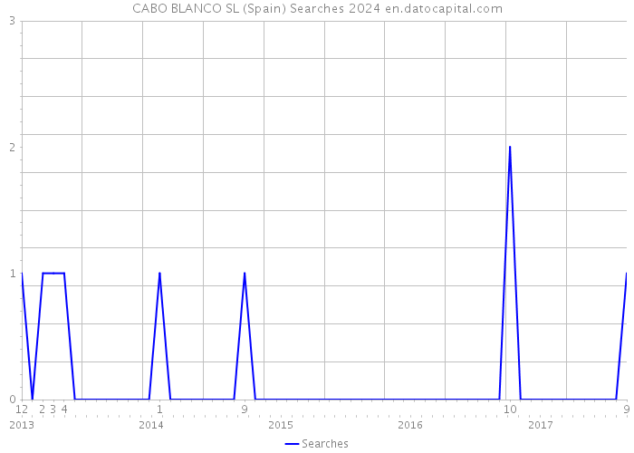 CABO BLANCO SL (Spain) Searches 2024 