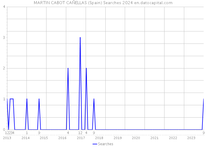 MARTIN CABOT CAÑELLAS (Spain) Searches 2024 