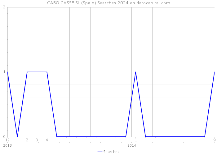 CABO CASSE SL (Spain) Searches 2024 