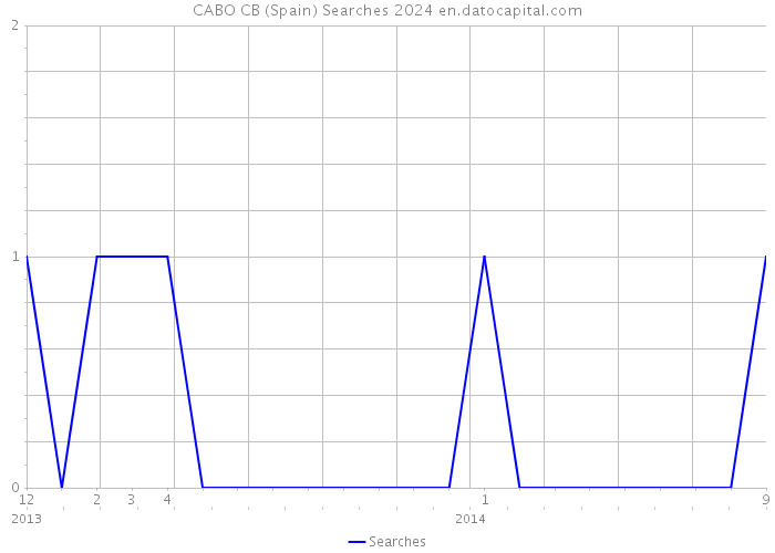 CABO CB (Spain) Searches 2024 