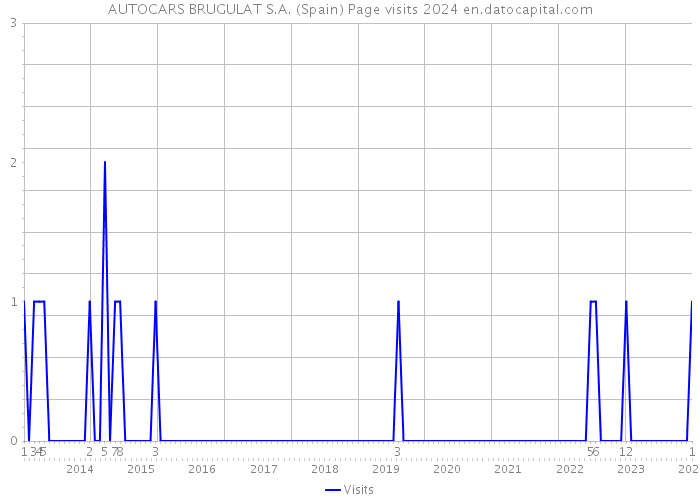 AUTOCARS BRUGULAT S.A. (Spain) Page visits 2024 