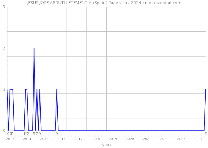 JESUS JOSE ARRUTI LETEMENDIA (Spain) Page visits 2024 