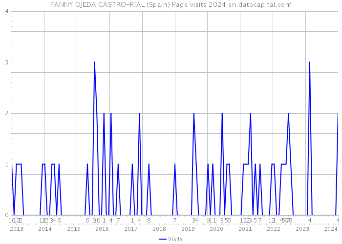 FANNY OJEDA CASTRO-RIAL (Spain) Page visits 2024 
