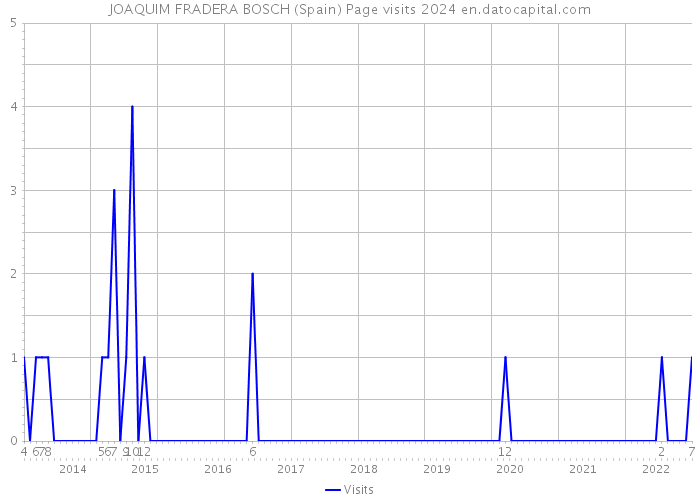JOAQUIM FRADERA BOSCH (Spain) Page visits 2024 