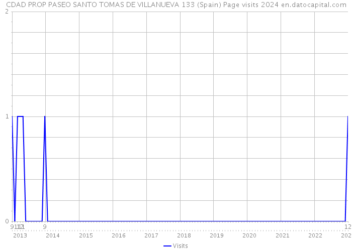 CDAD PROP PASEO SANTO TOMAS DE VILLANUEVA 133 (Spain) Page visits 2024 