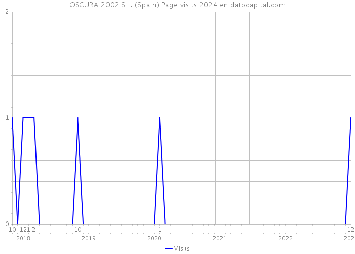 OSCURA 2002 S.L. (Spain) Page visits 2024 