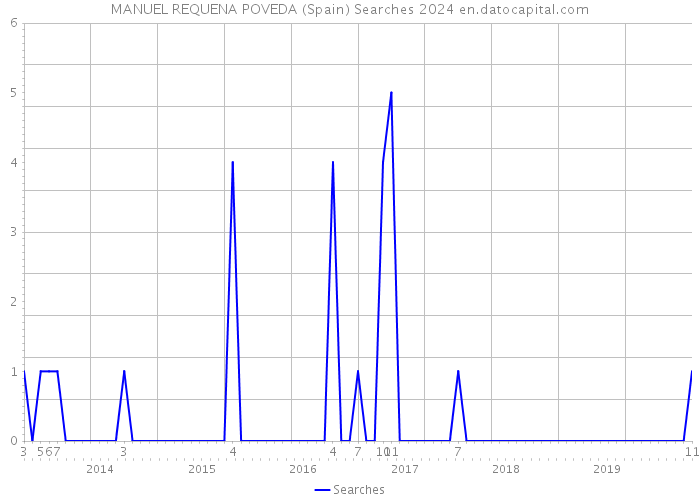 MANUEL REQUENA POVEDA (Spain) Searches 2024 