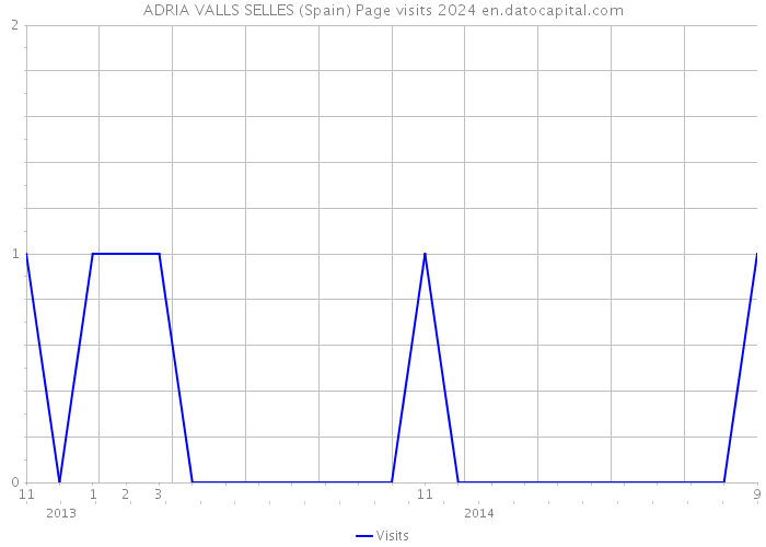ADRIA VALLS SELLES (Spain) Page visits 2024 