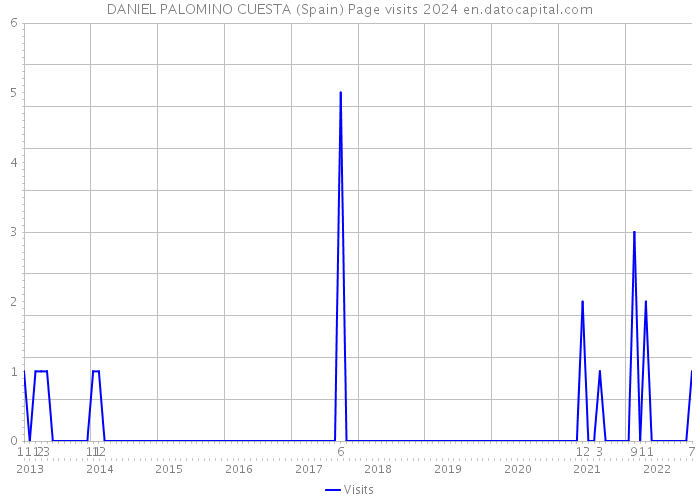 DANIEL PALOMINO CUESTA (Spain) Page visits 2024 