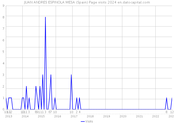 JUAN ANDRES ESPINOLA MESA (Spain) Page visits 2024 