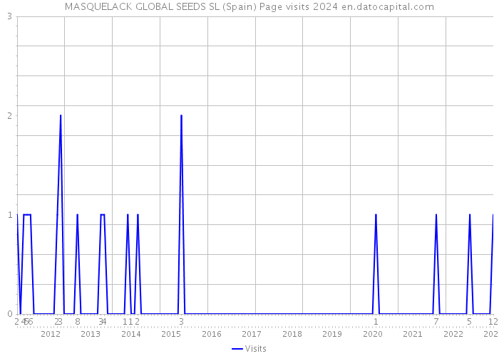 MASQUELACK GLOBAL SEEDS SL (Spain) Page visits 2024 
