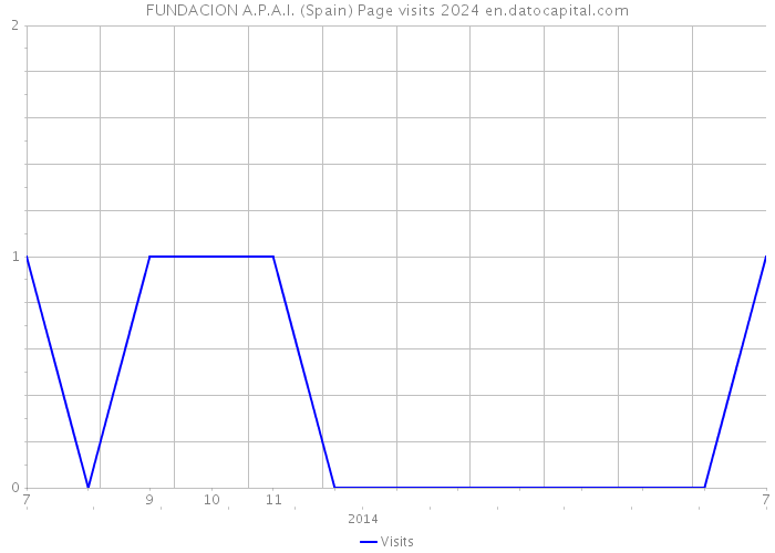 FUNDACION A.P.A.I. (Spain) Page visits 2024 